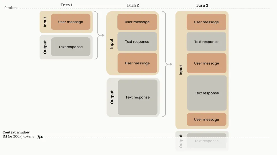 รูปอธิบายการคิด context window ของ Claude Code