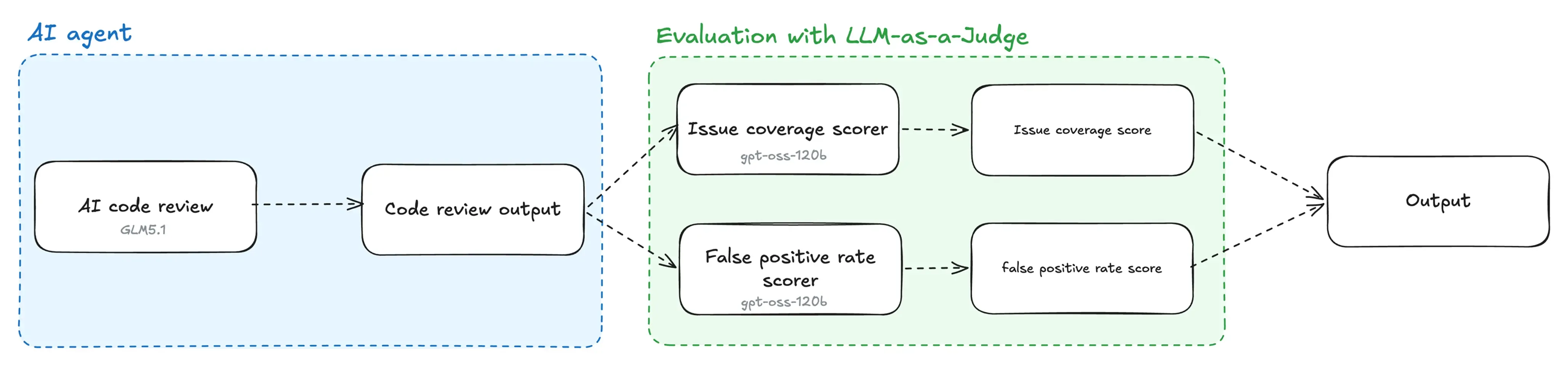 ai evals visualized